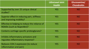 Comparison table demonstrating the superior action of LithoLexal Joint Health compared to Glucosamine/Chondroitin