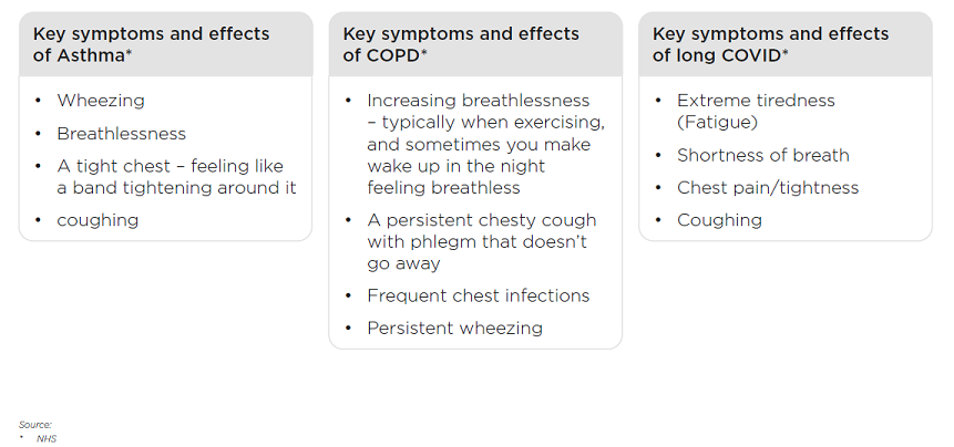 Information boxes displaying key symptoms of Asthma, COPD and long COVID